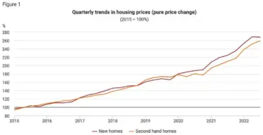 The Hungarian real estate market